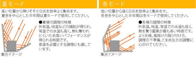 ペーパーソーラークッカー「ペソラ」のモード切替